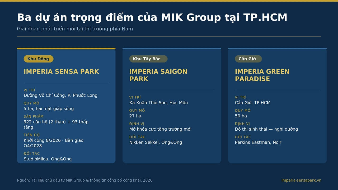 Ba dự án trọng điểm của MIK Group tại TP.HCM: Imperia Sensa Park, Imperia Saigon Park, Imperia Green Paradise