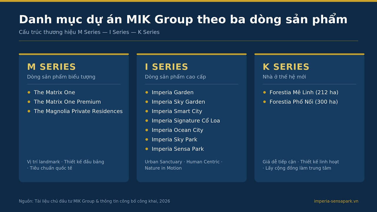 Danh mục dự án MIK Group phân theo ba dòng sản phẩm M Series, I Series và K Series