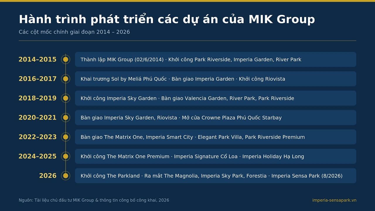 Hành trình 12 năm phát triển các dự án của MIK Group giai đoạn 2014–2026