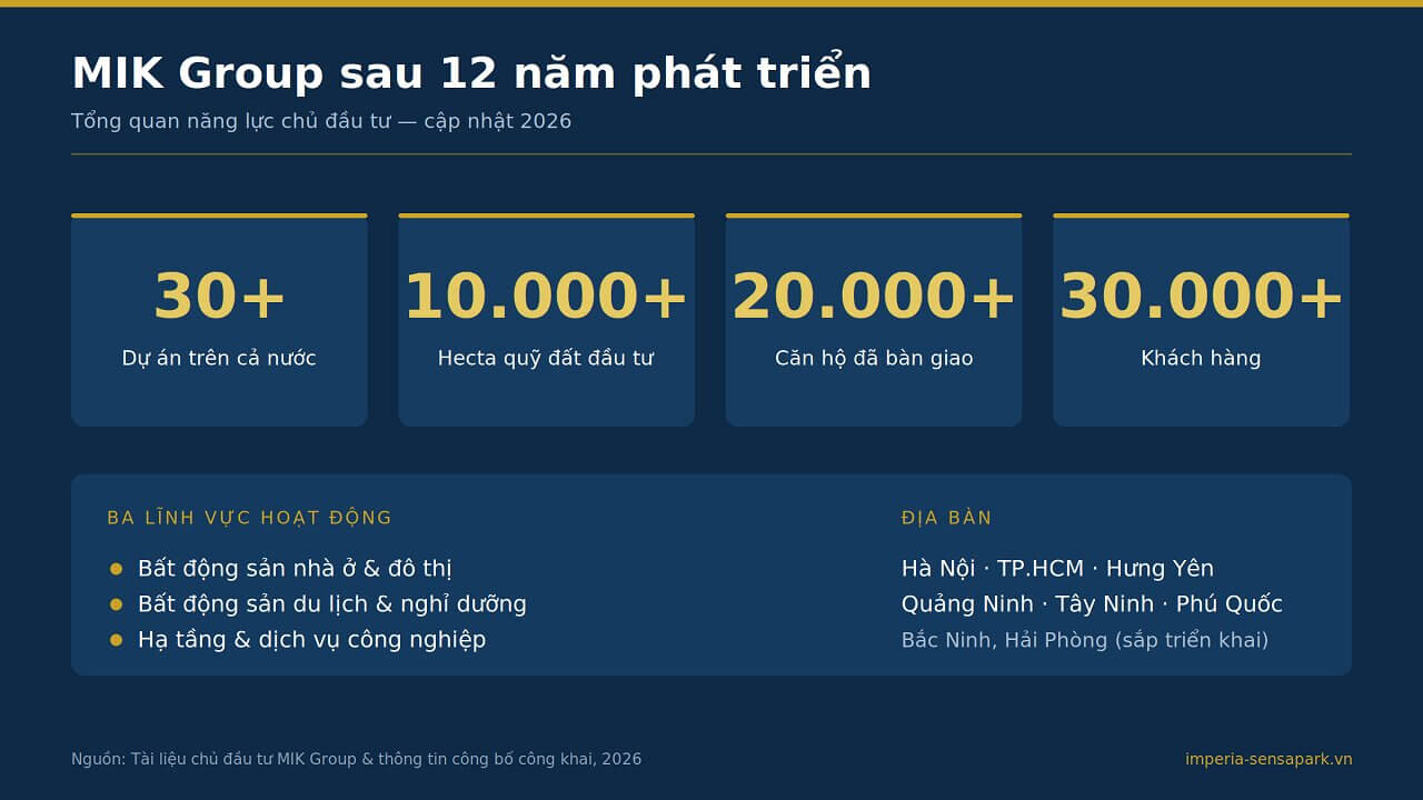 Số liệu tổng quan MIK Group: hơn 30 dự án, 10.000 ha quỹ đất, 20.000 căn hộ đã bàn giao